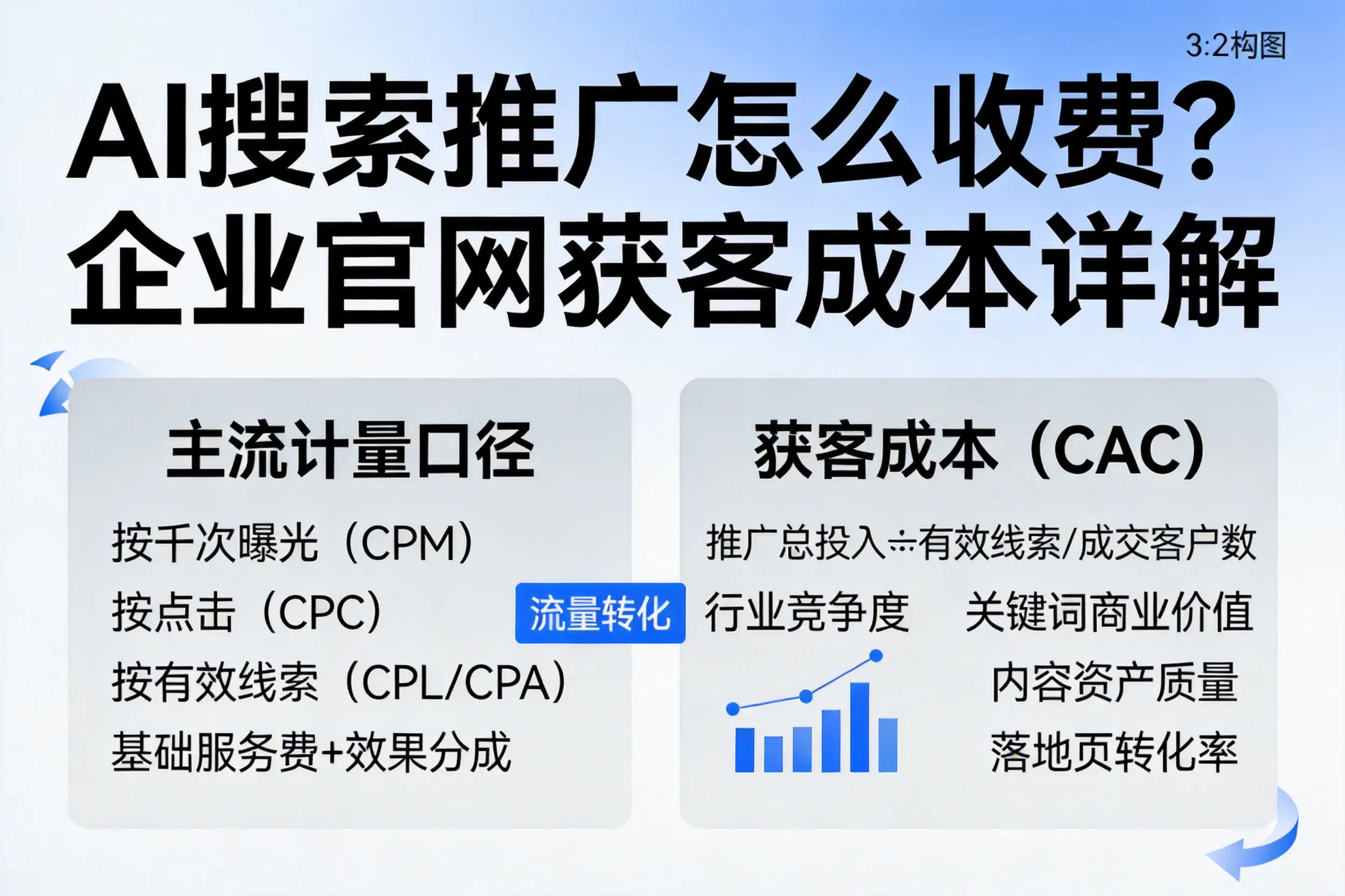 AI搜索推广怎么收费?温州企业官网获客成本详解
