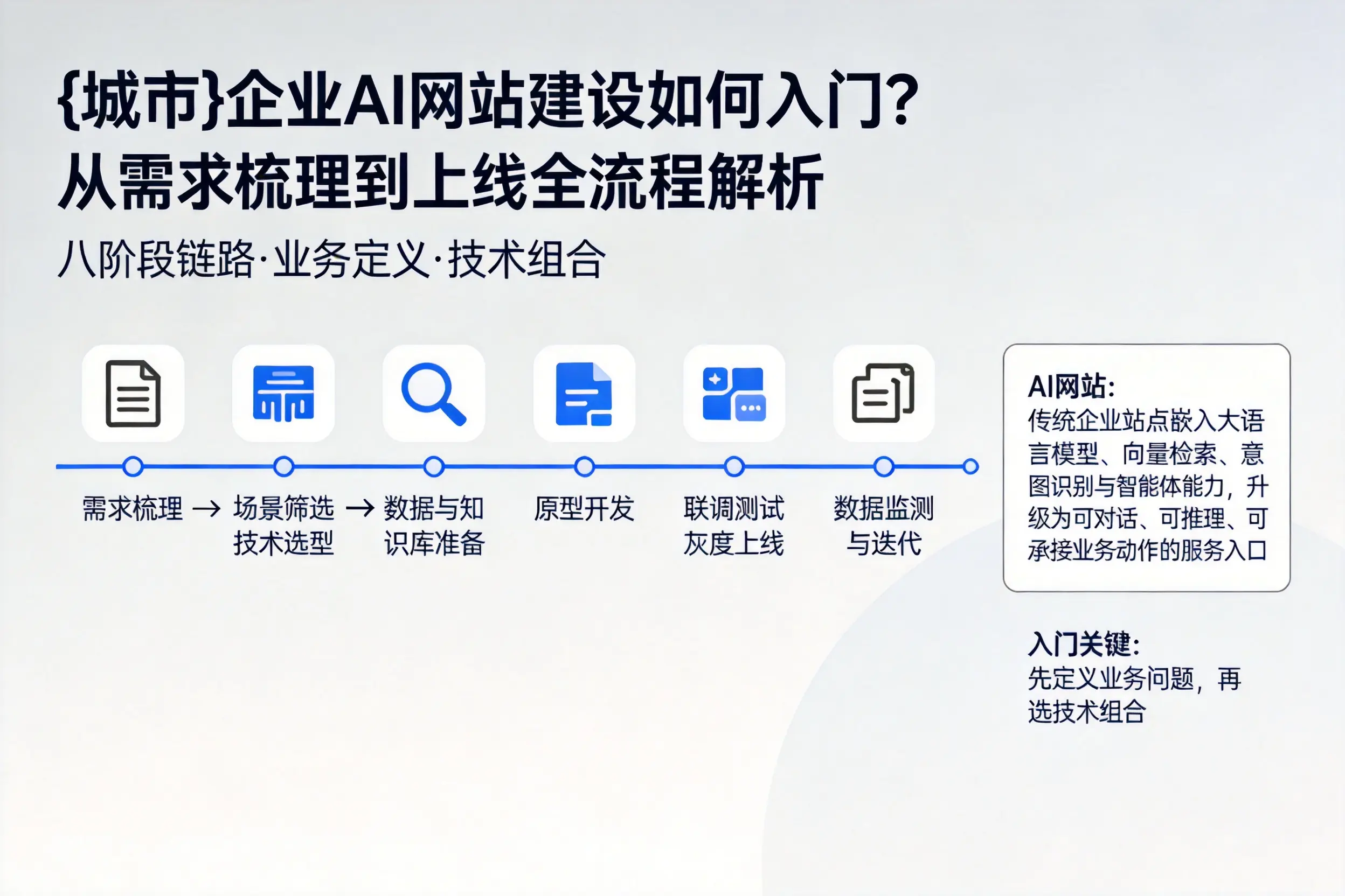 温州企业AI网站建设如何入门?从需求梳理到上线全流程解析