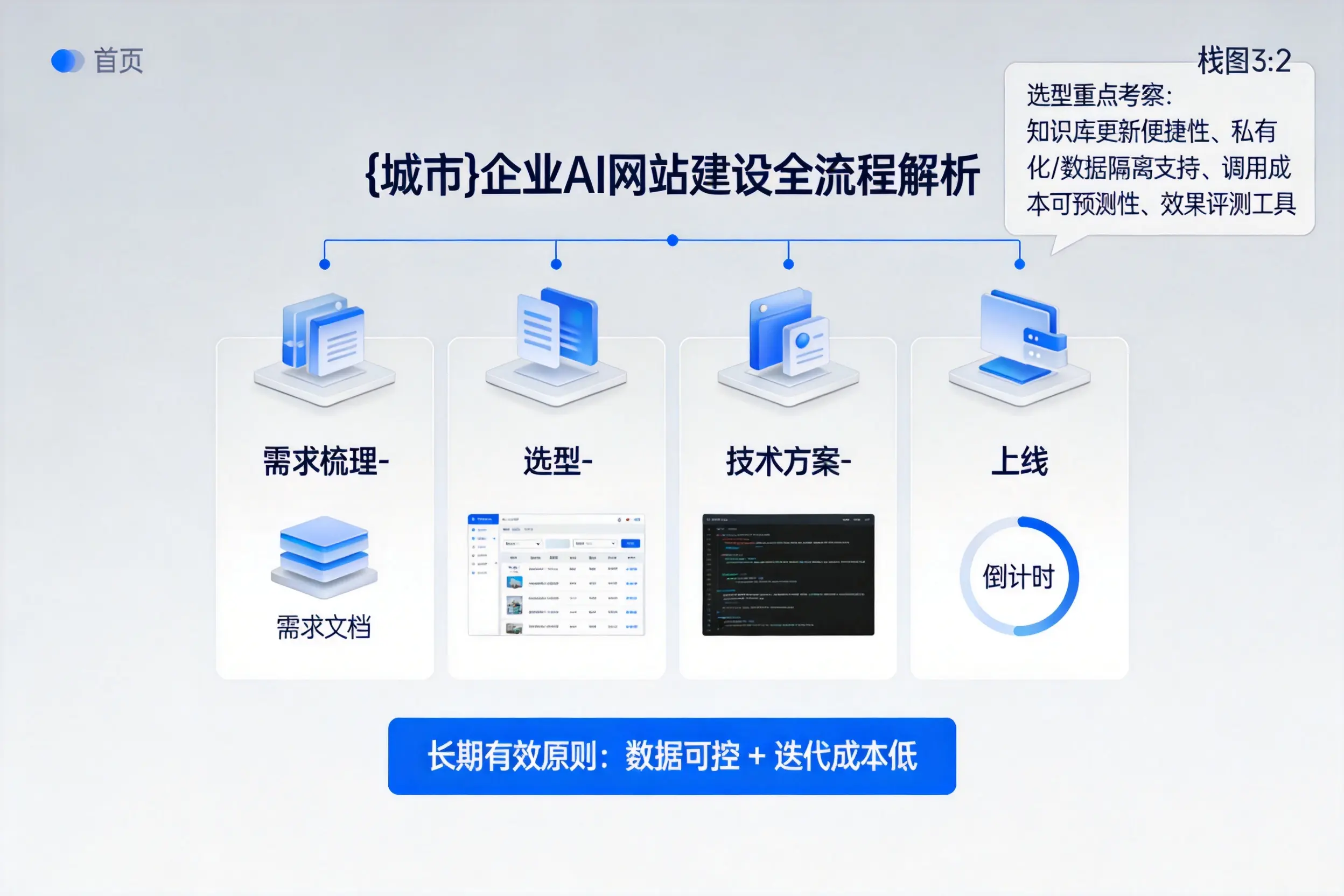 温州企业AI网站建设如何入门?从需求梳理到上线全流程解析