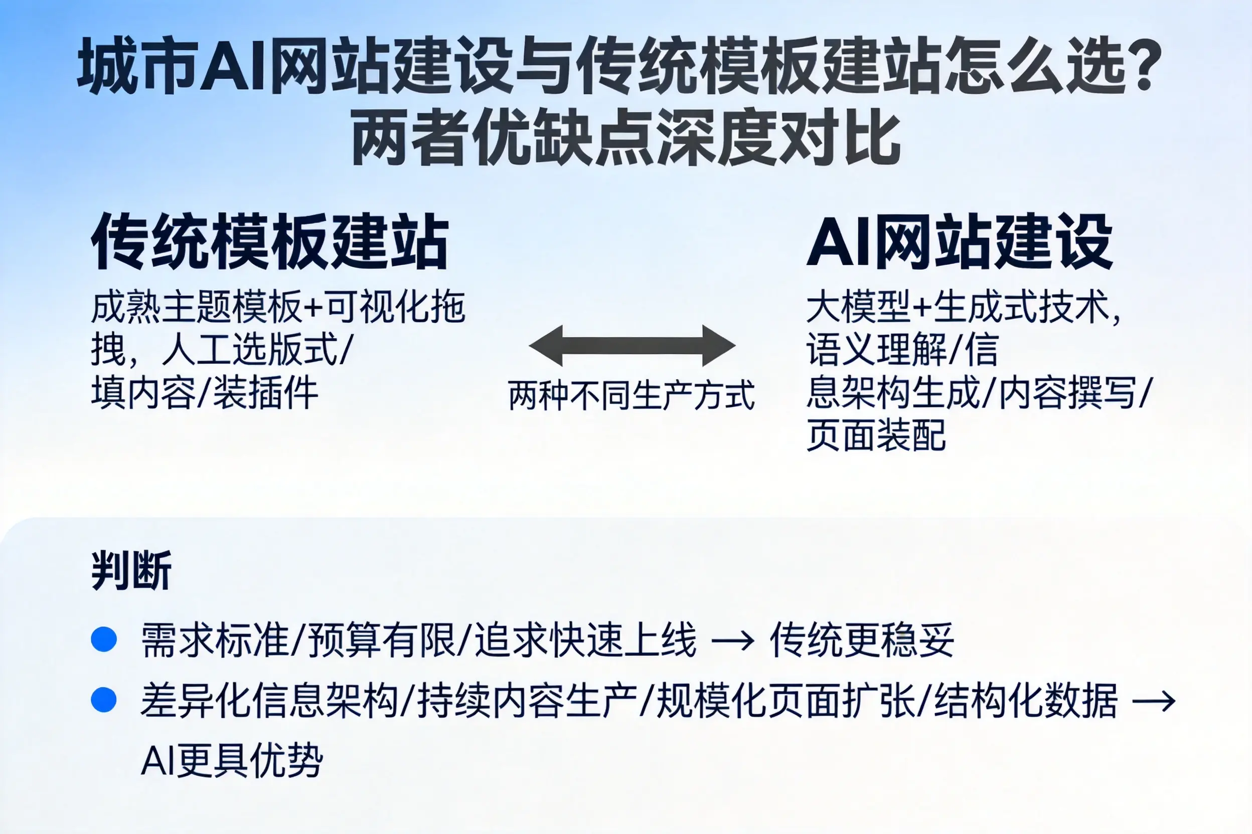 温州AI网站建设与传统模板建站怎么选？两者优缺点深度对比