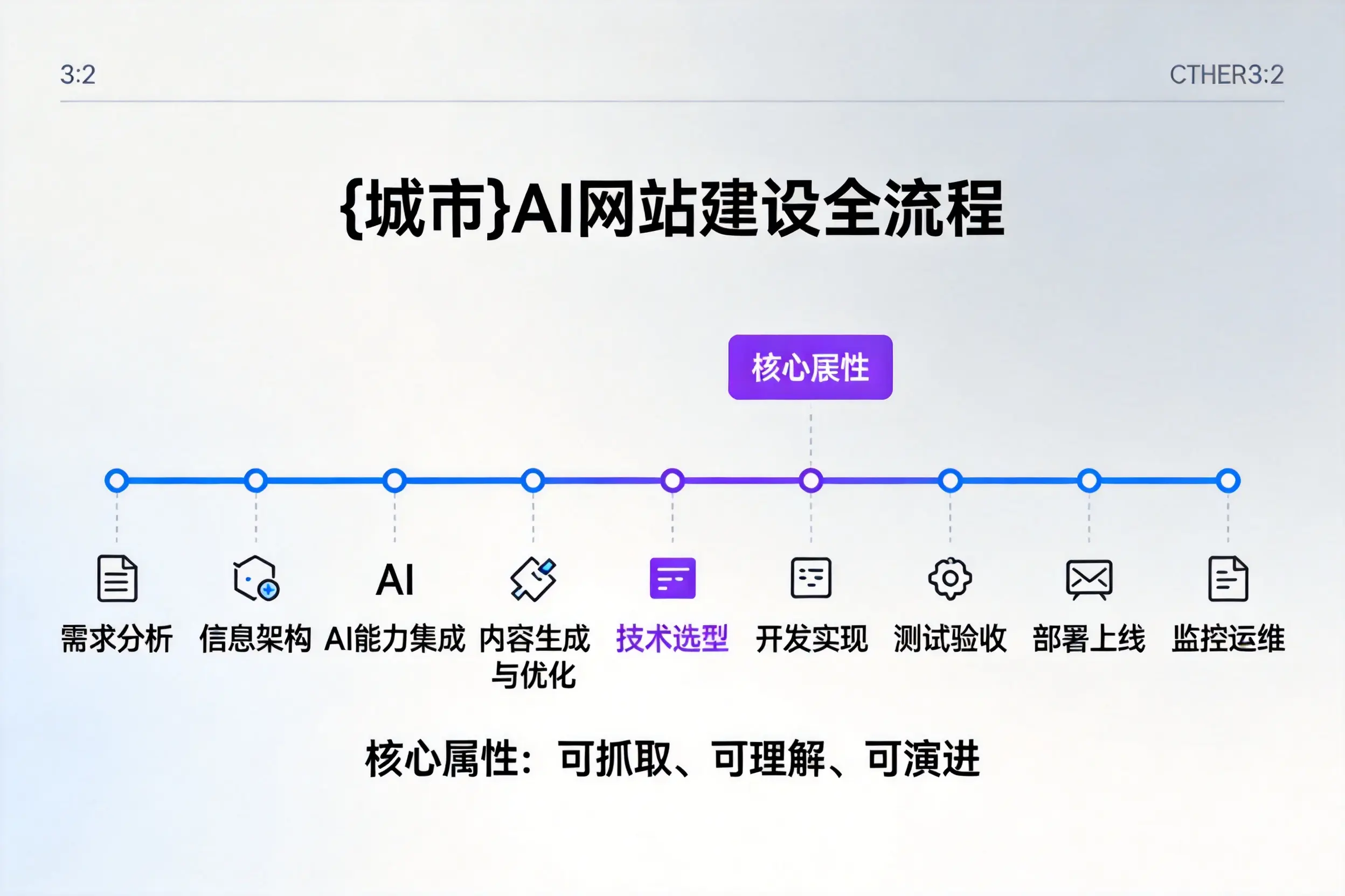 温州AI网站建设全流程拆解:从方案设计到部署上线教程