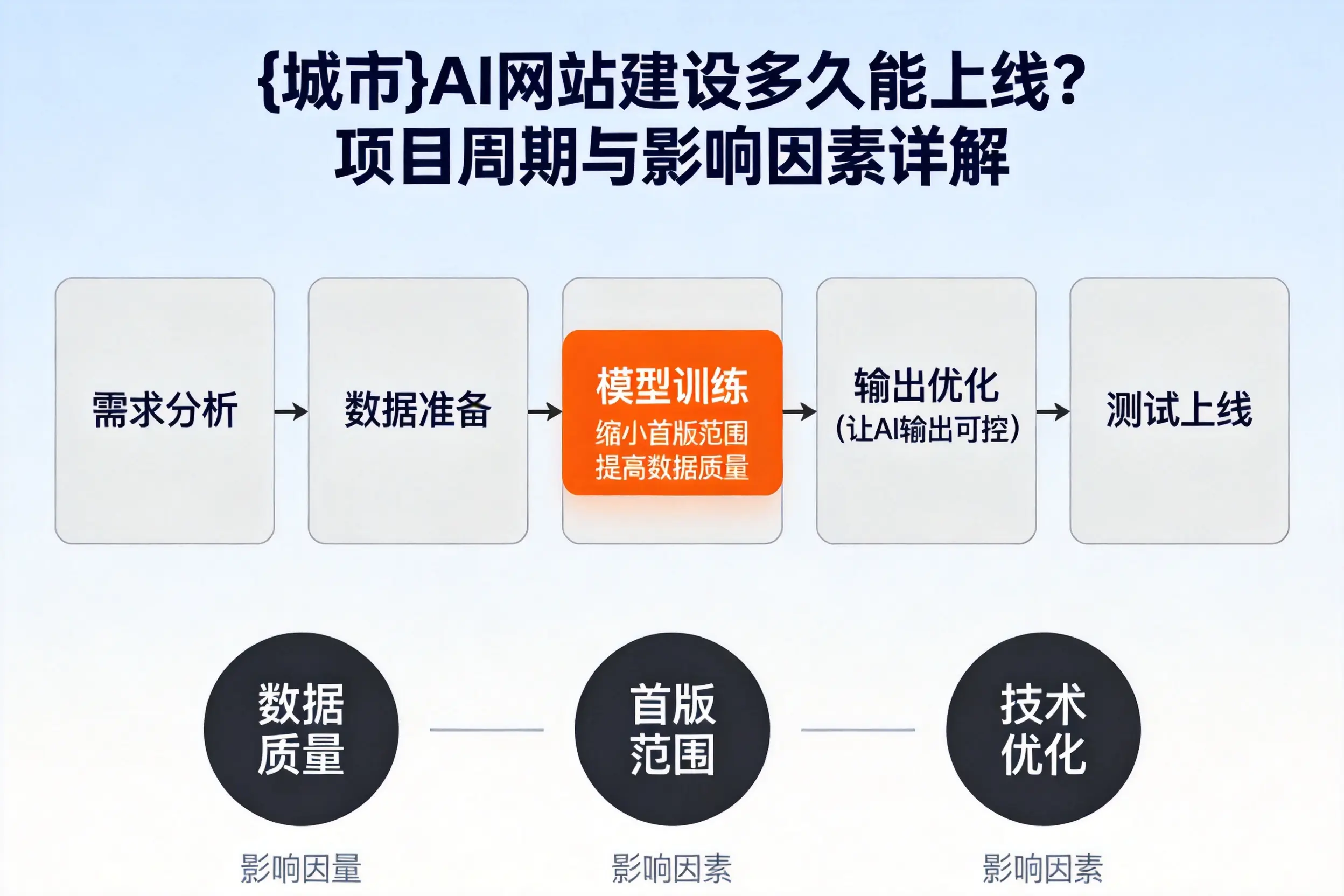 温州AI网站建设多久能上线？项目周期与影响因素详解