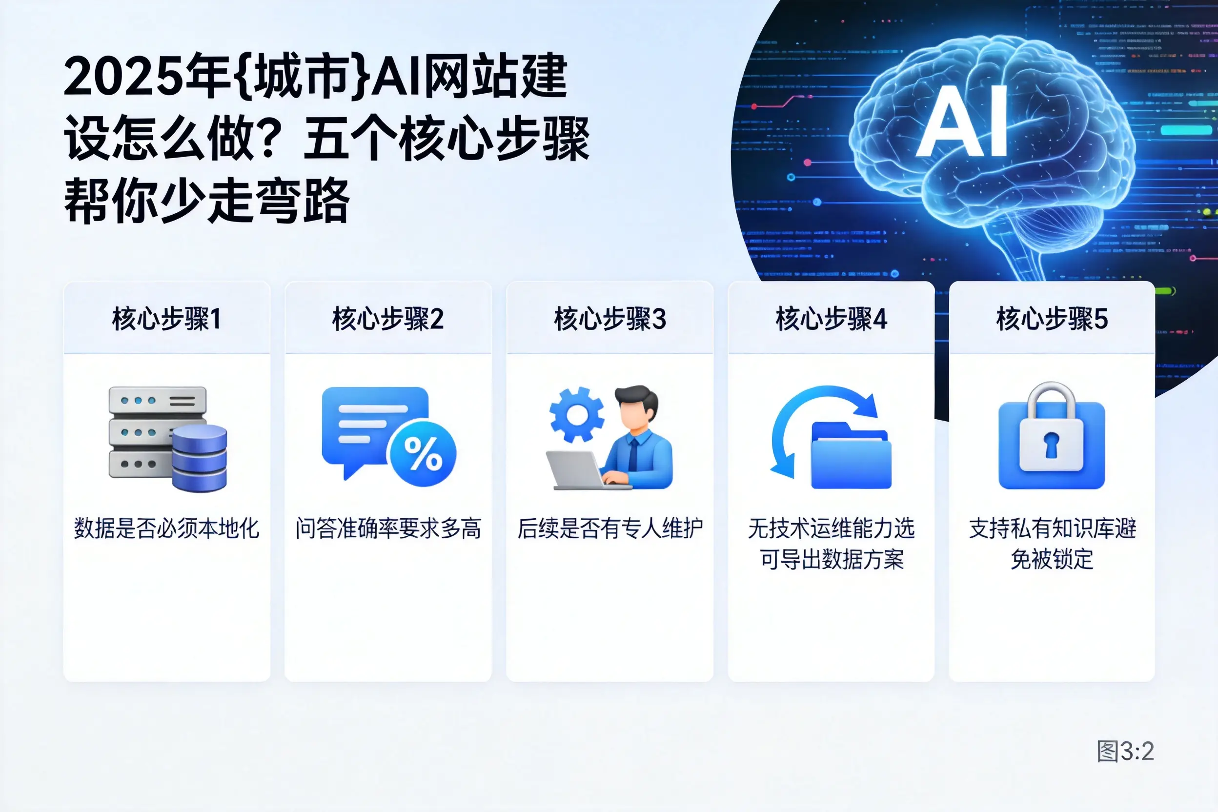 2025年温州AI网站建设怎么做？五个核心步骤帮你少走弯路