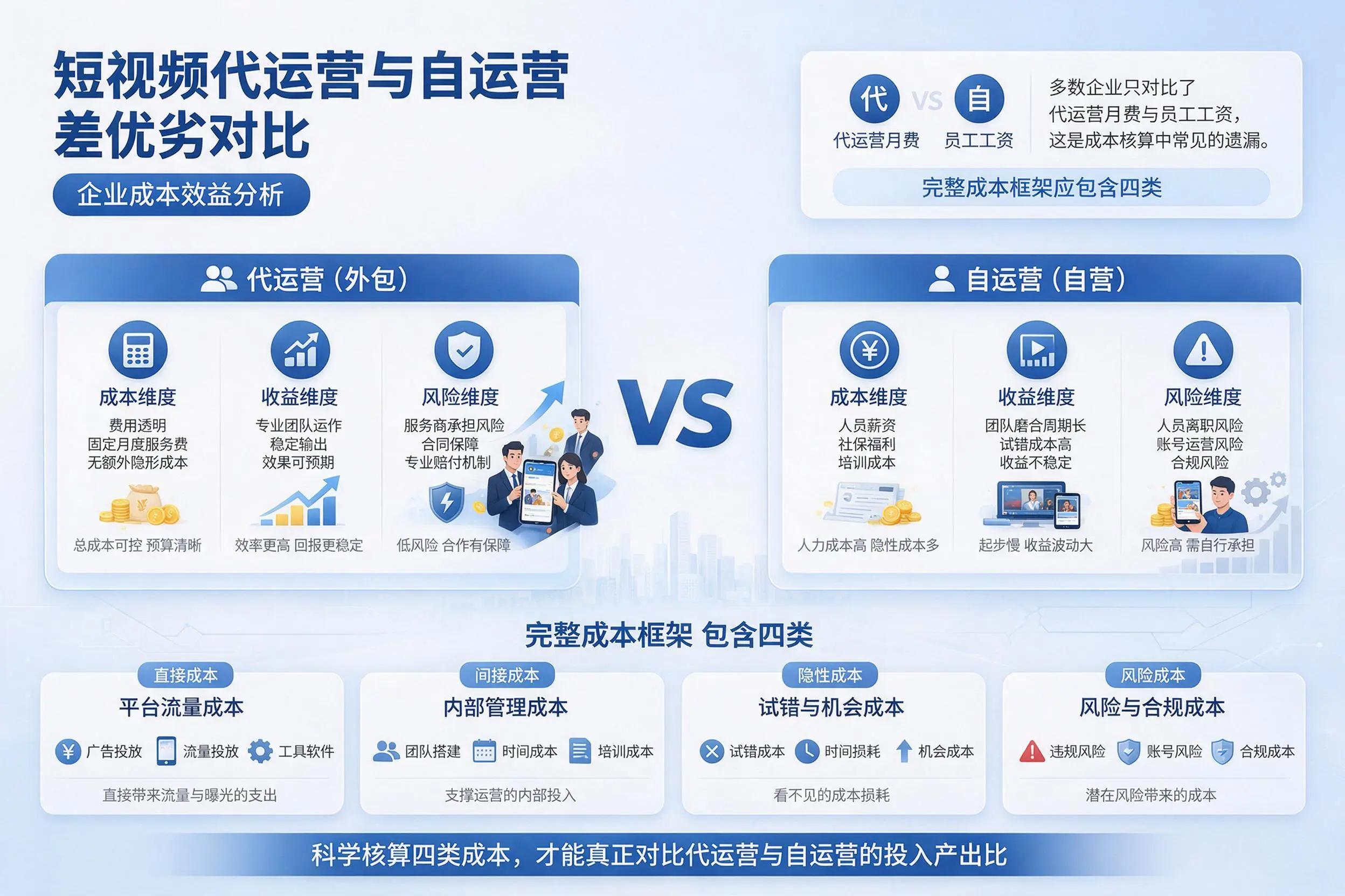 短视频代运营与自运营优劣对比:温州企业成本效益分析