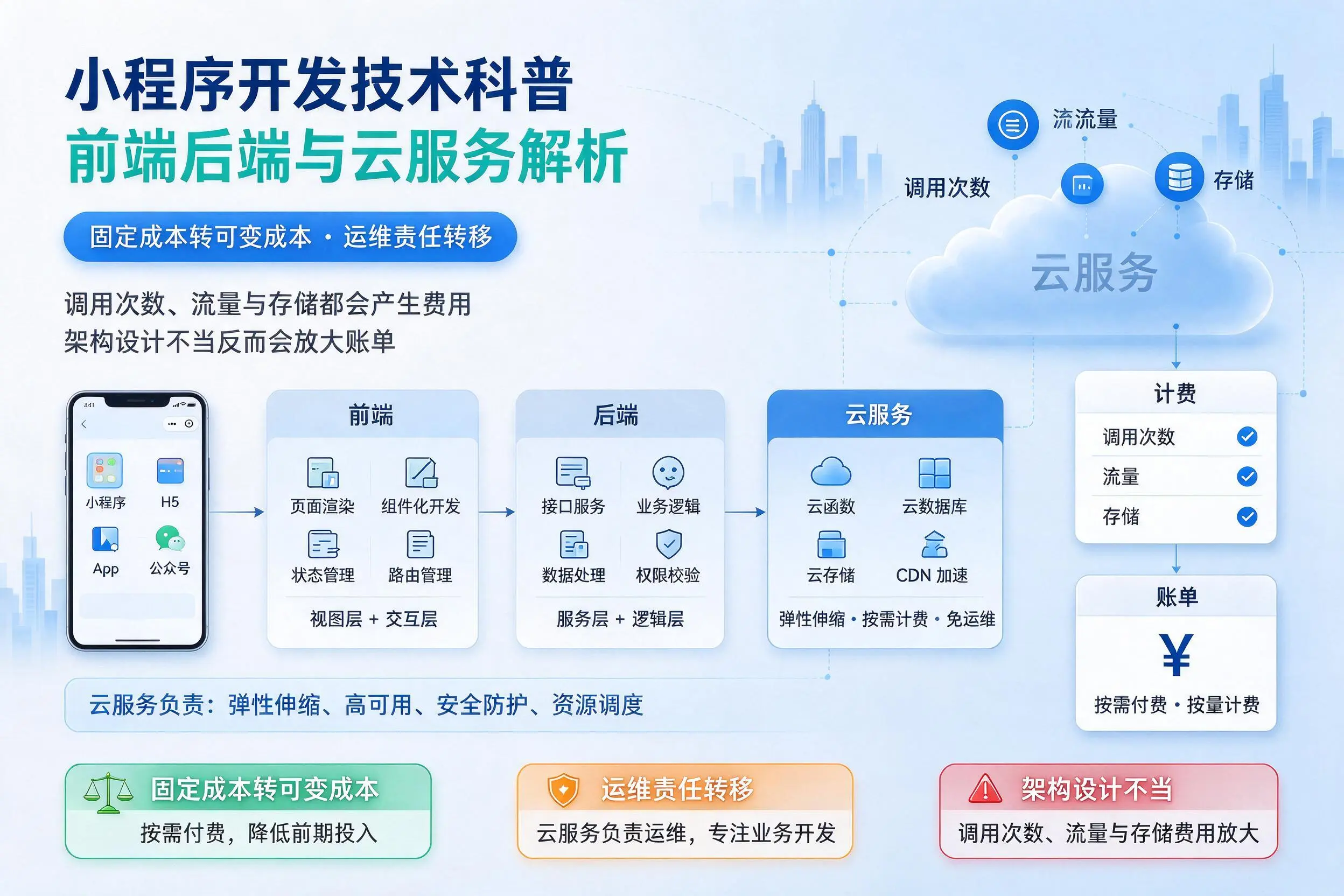 温州小程序开发技术科普：前端后端与云服务解析