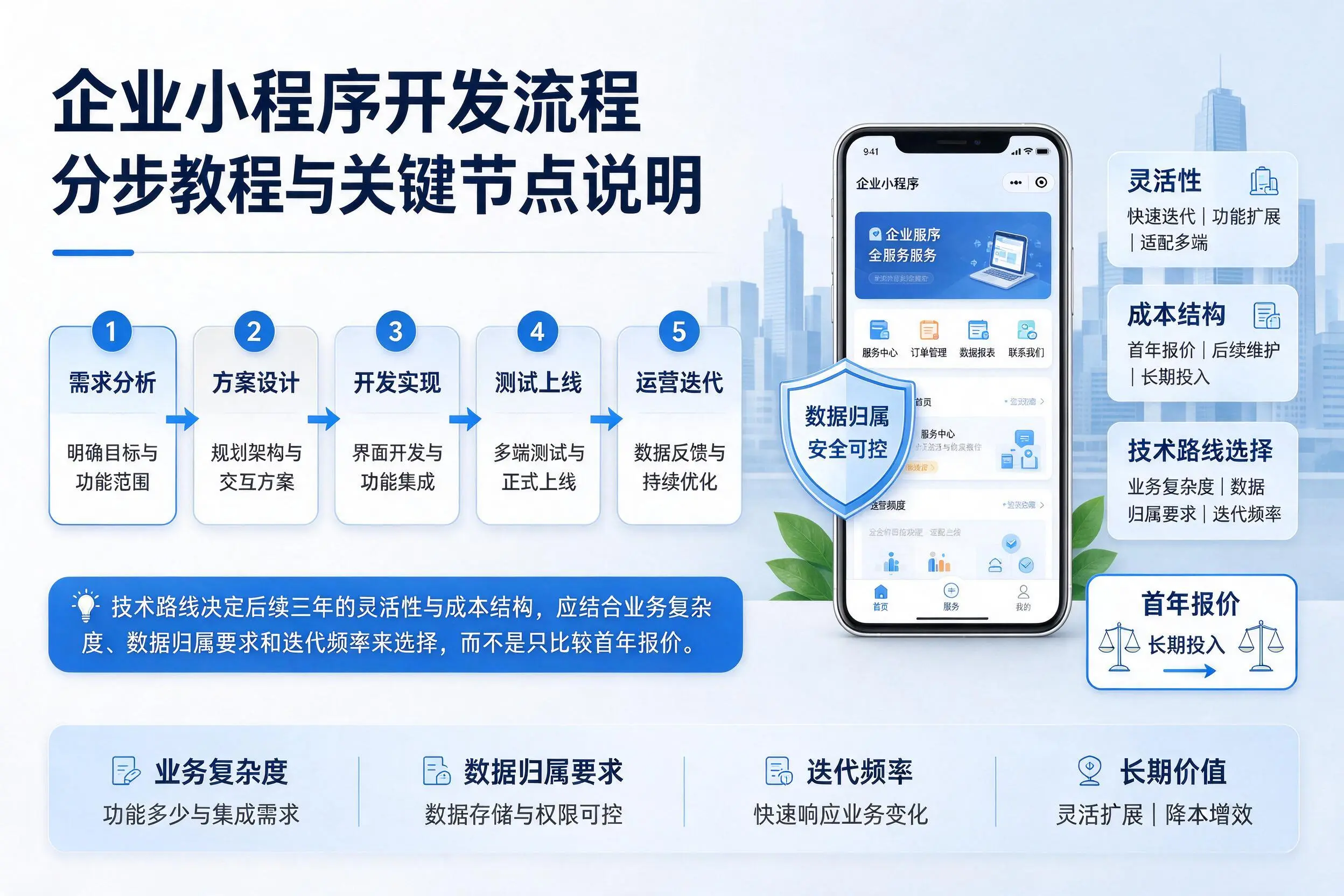 温州企业小程序开发流程分步教程与关键节点说明