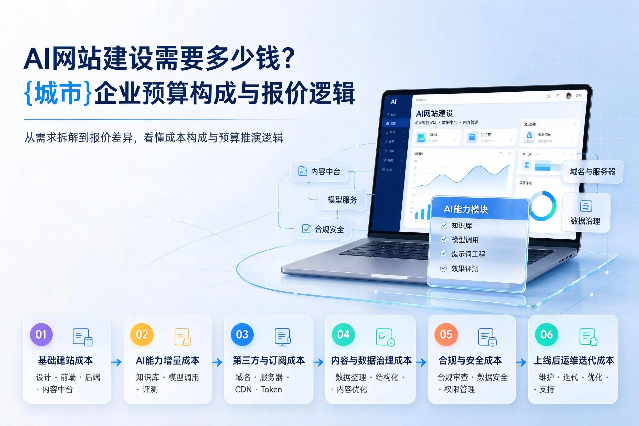 AI网站建设需要多少钱?温州企业预算构成与报价逻辑