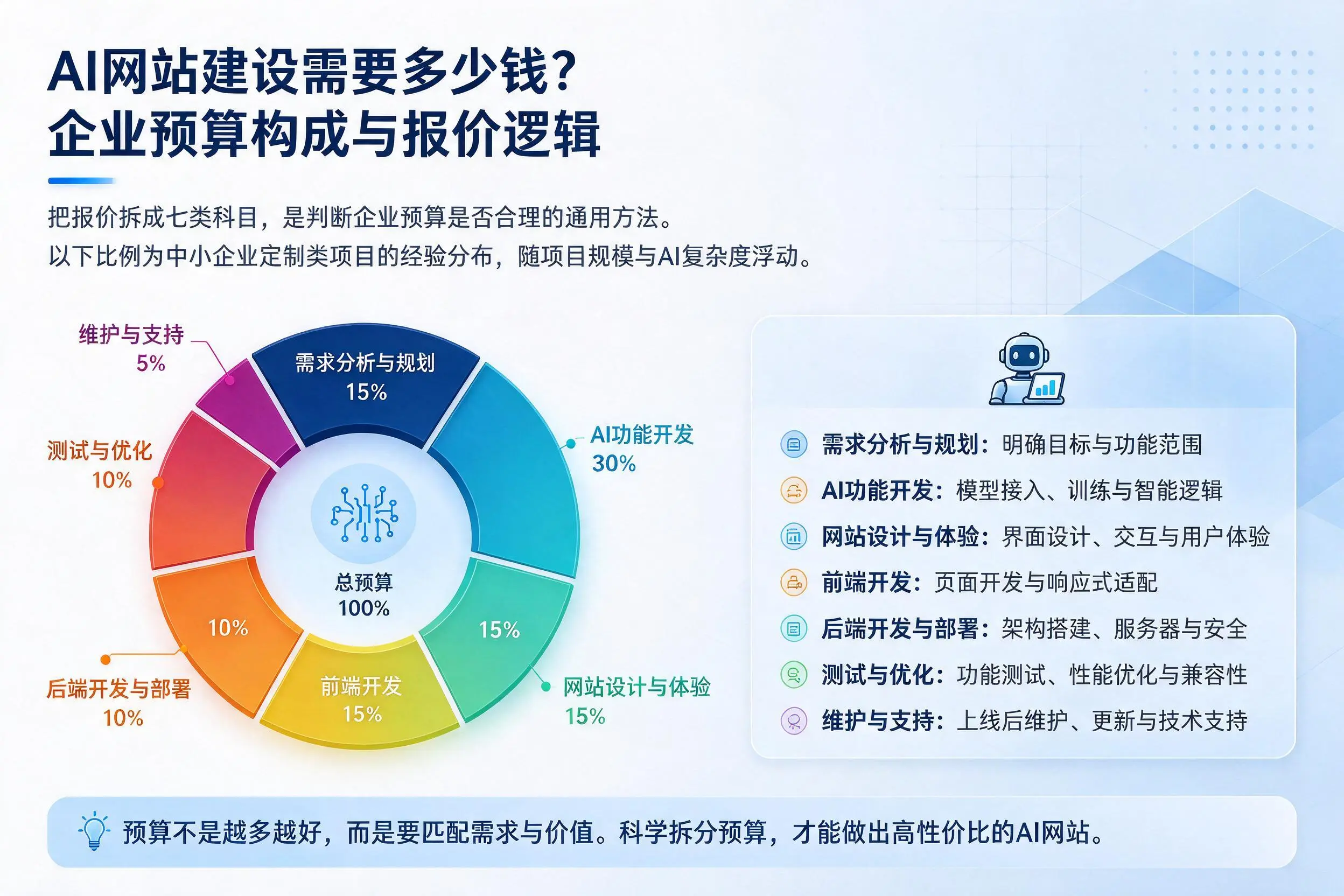AI网站建设需要多少钱?温州企业预算构成与报价逻辑