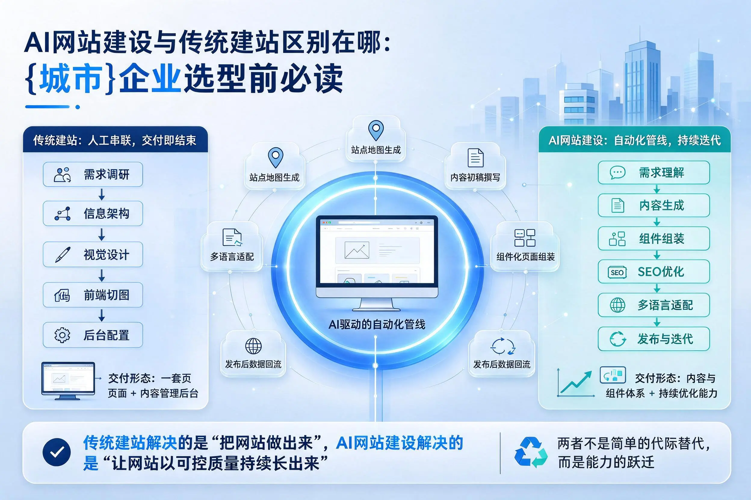 AI网站建设与传统建站区别在哪:温州企业选型前必读
