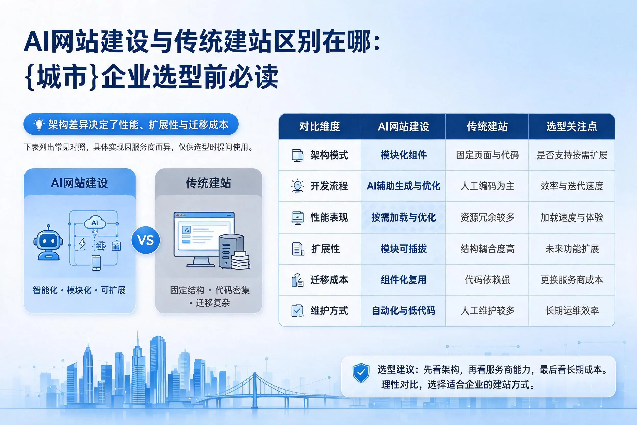 AI网站建设与传统建站区别在哪:温州企业选型前必读