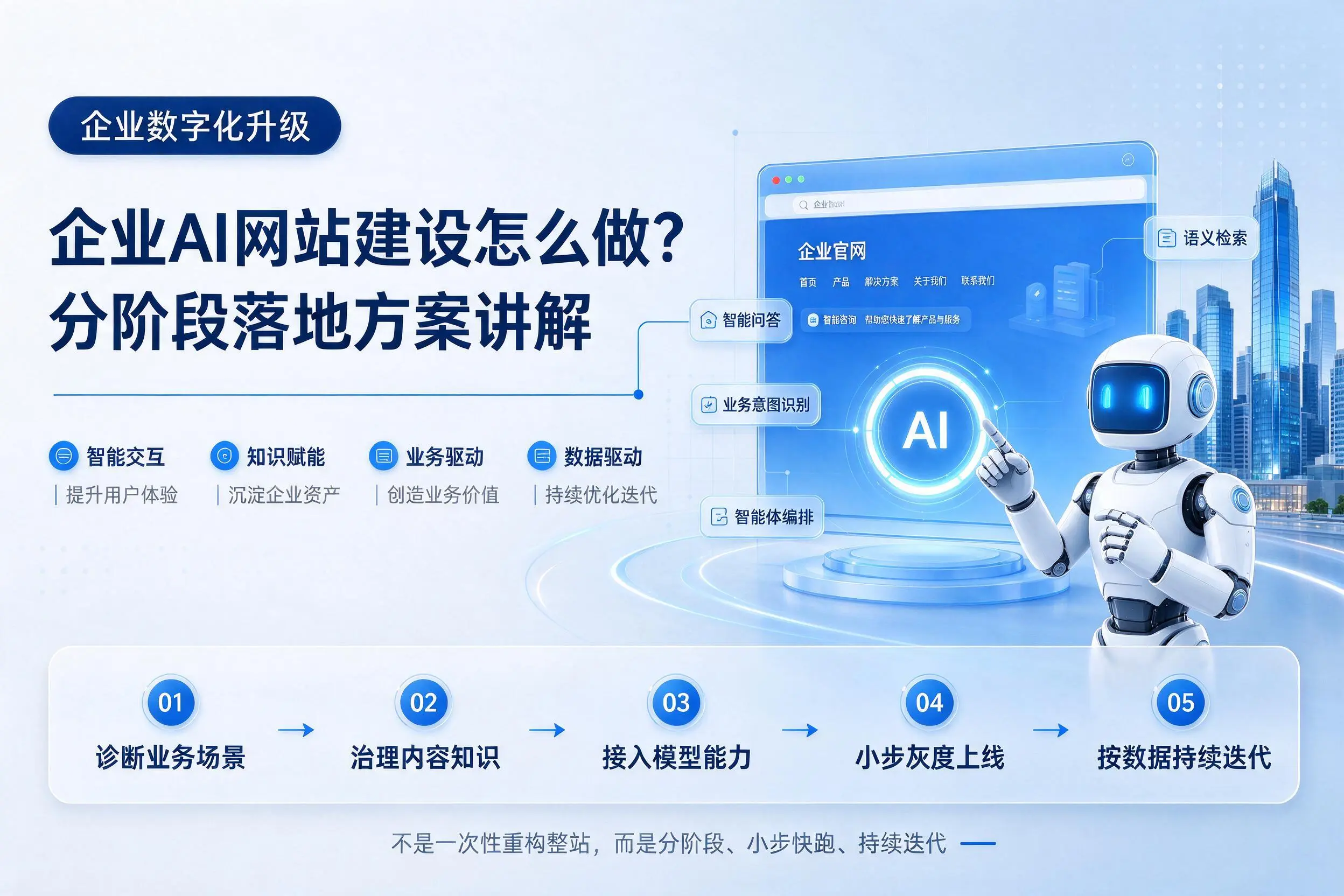 温州企业AI网站建设怎么做？分阶段落地方案讲解