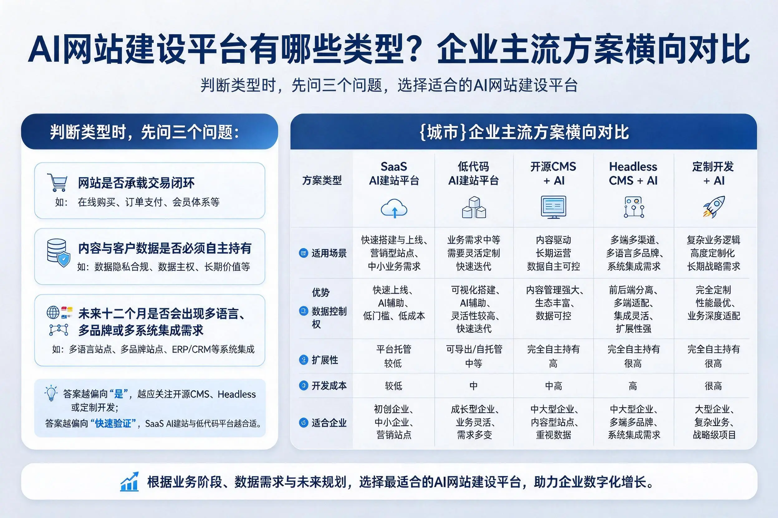 AI网站建设平台有哪些类型？温州企业主流方案横向对比