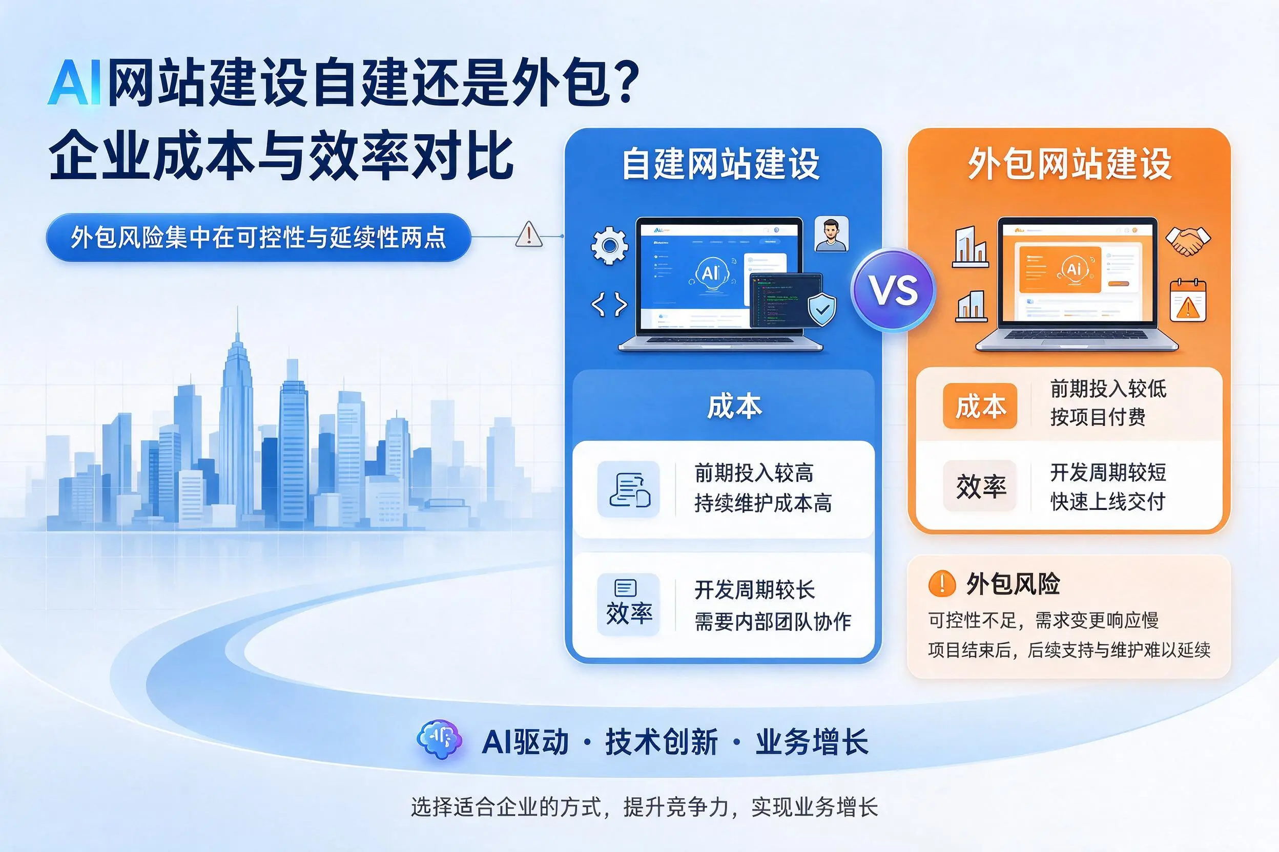 AI网站建设自建还是外包?温州企业成本与效率对比