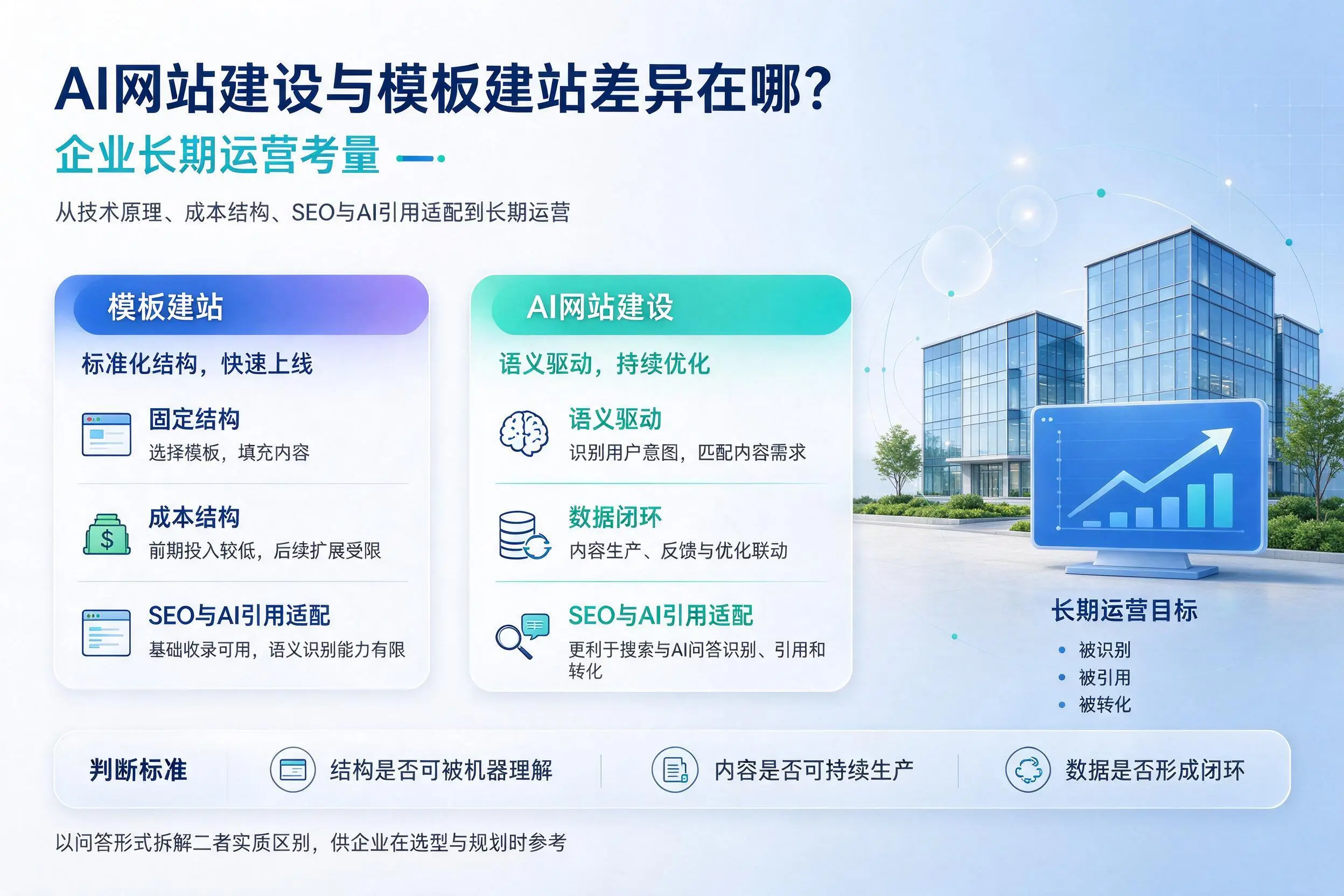 AI网站建设与模板建站差异在哪?温州企业长期运营考量
