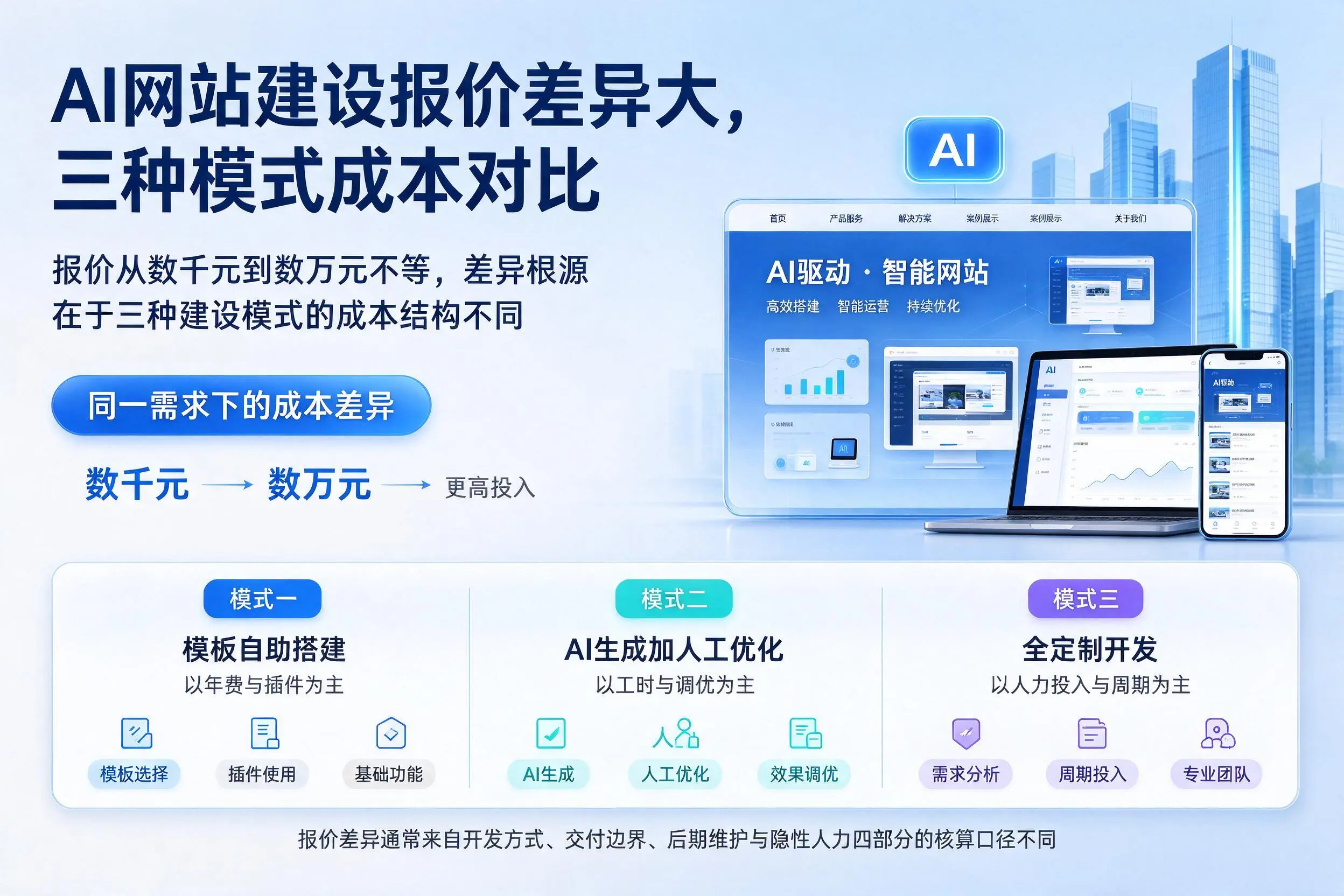 温州AI网站建设报价差异大,三种模式成本对比