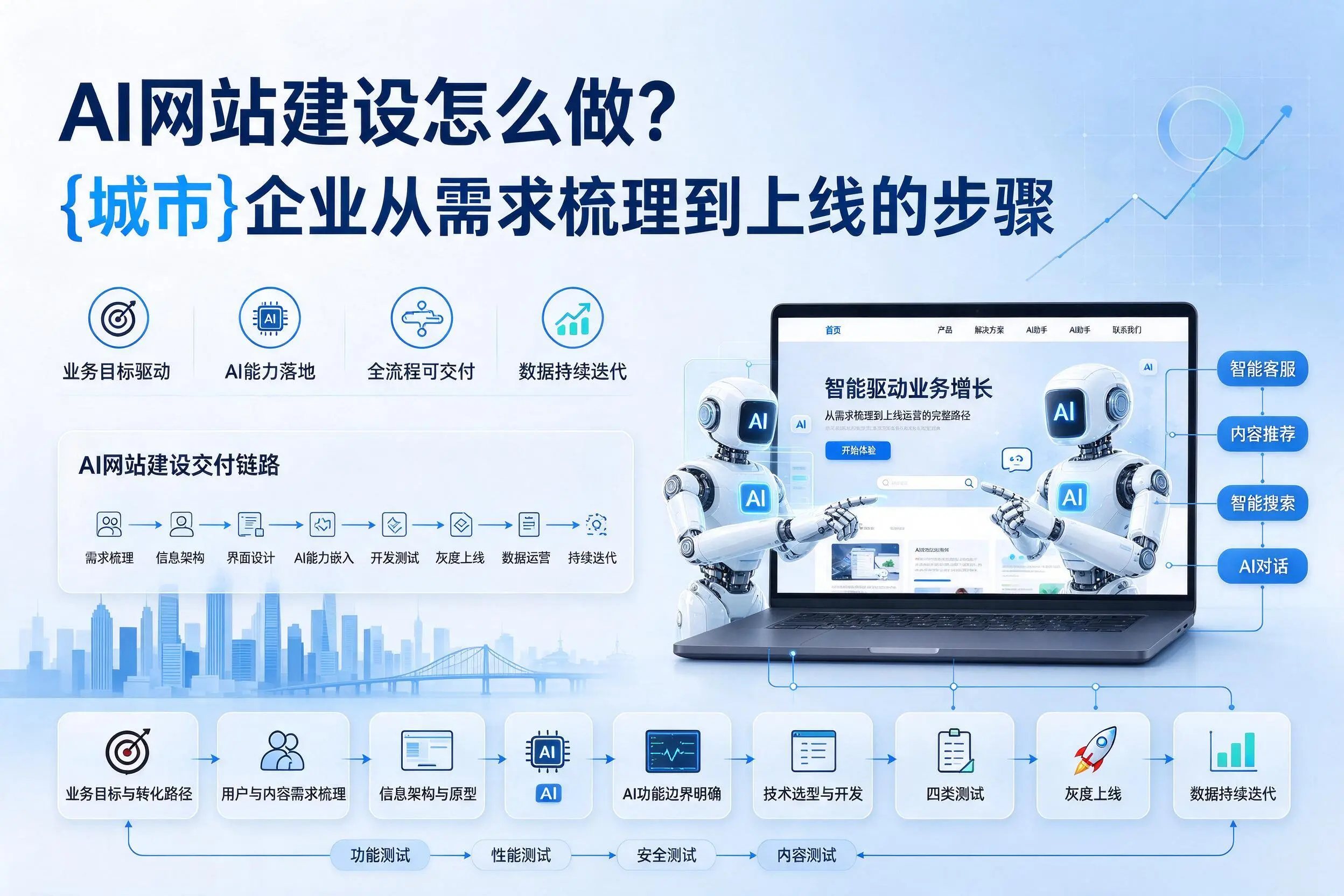 AI网站建设怎么做?温州企业从需求梳理到上线的步骤