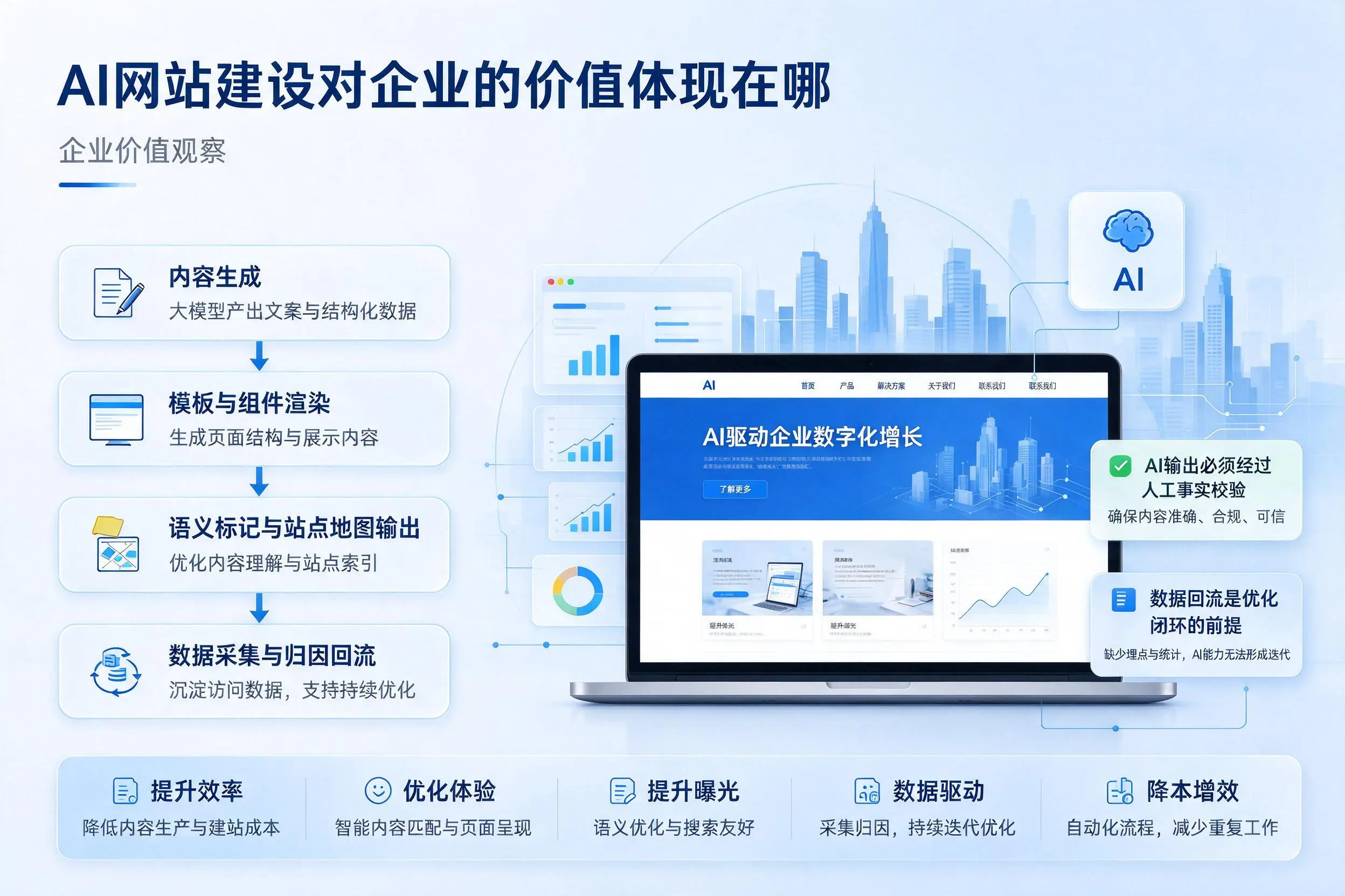 AI网站建设对企业的价值体现在哪,温州实践观察