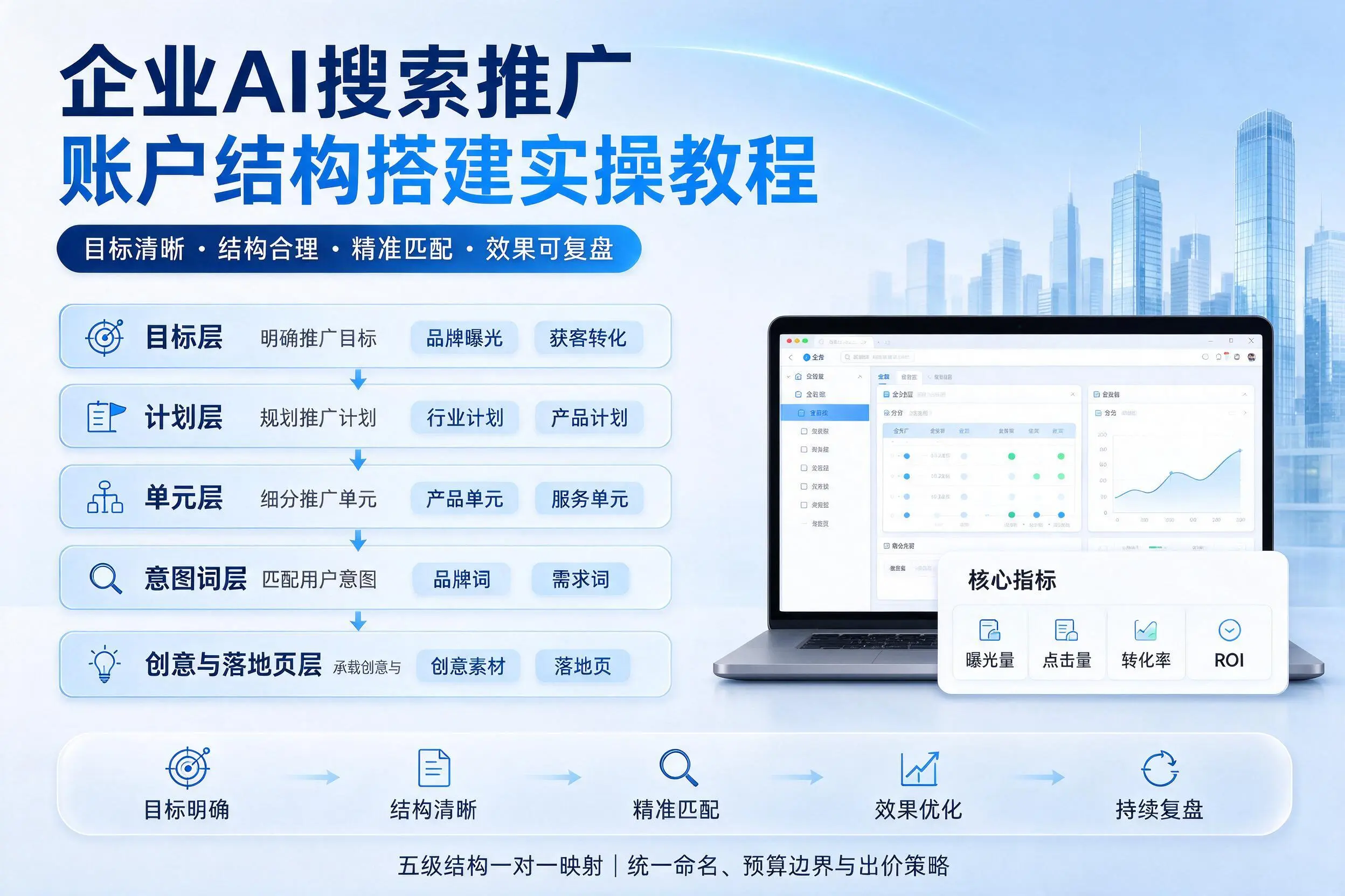 温州企业AI搜索推广账户结构搭建实操教程