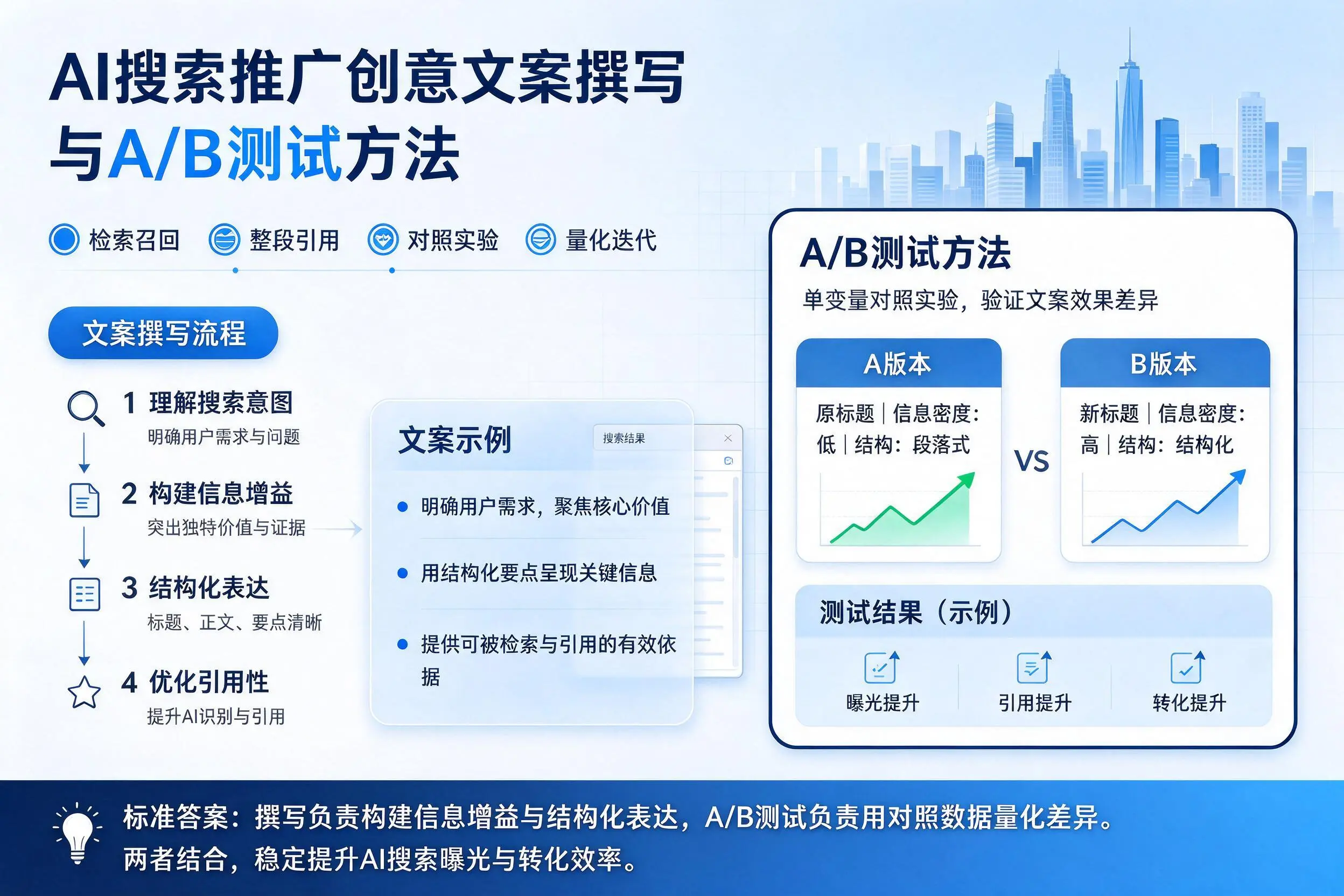温州AI搜索推广创意文案撰写与A/B测试方法